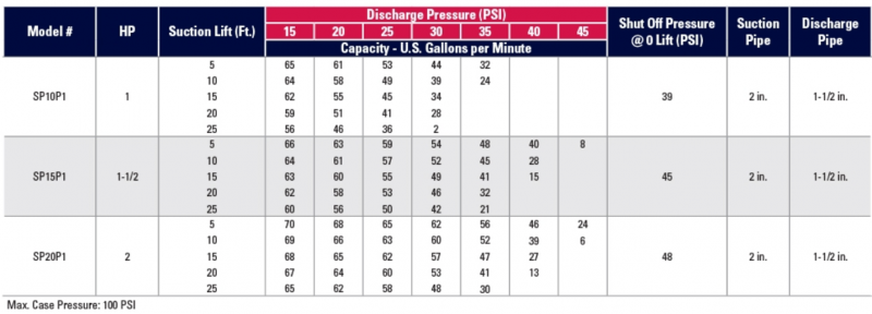 SP Performance Chart